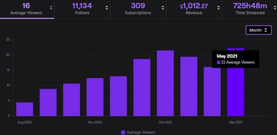 What Counts as a View on Twitch? & How Can You Buy Views on Twitch?
